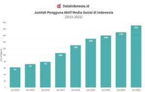 Jumlah-Pengguna-Sosial-Media-Indonesia-Tiap-Tahun