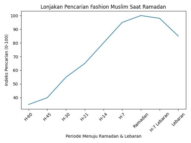 Lonjakan_pencarian_fashion_muslim_ramadan Lonjakan_pencarian_fashion_muslim_ramadan