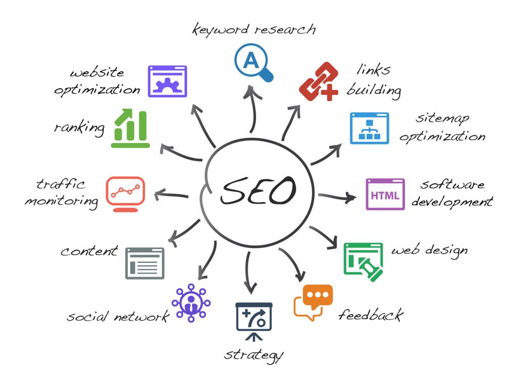 How SEO Works