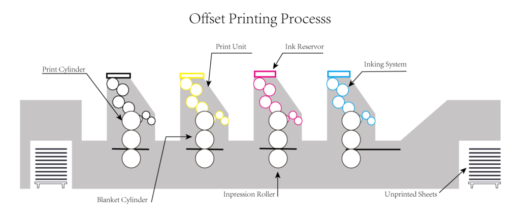 Offset Printing Process